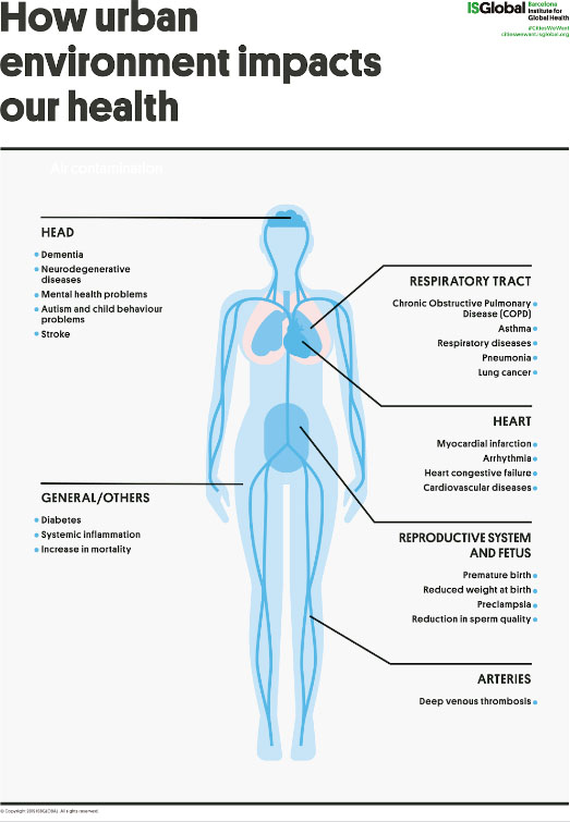 How urban environment impacts our health